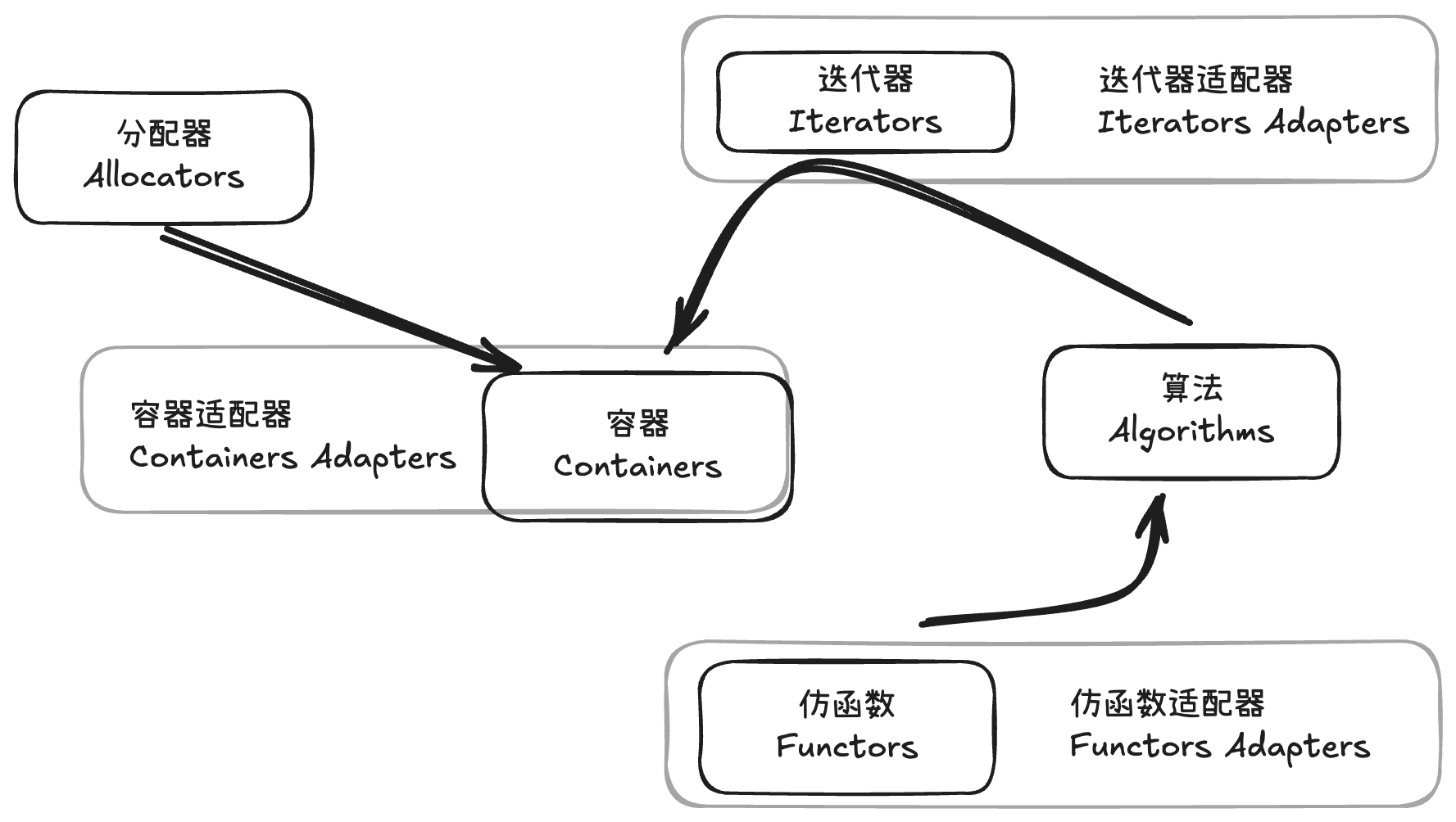 C++标准库与STL核心解析 - 六大组件、容器分类与测试代码