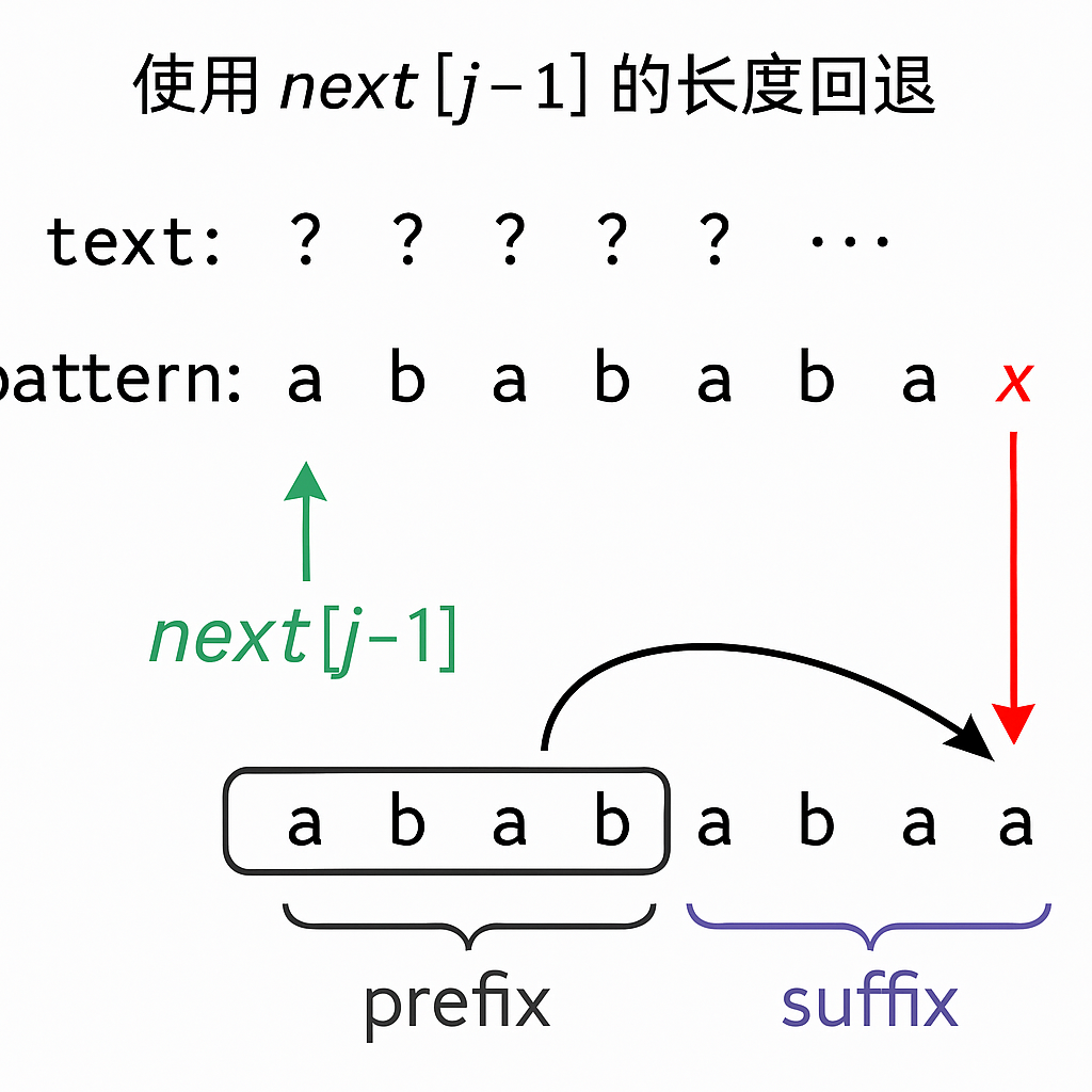 KMP算法之匹配过程详解——结构、原理与C++实现