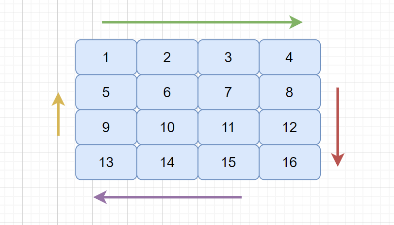 螺旋矩阵题解详解 - LeetCode 54/59 题解