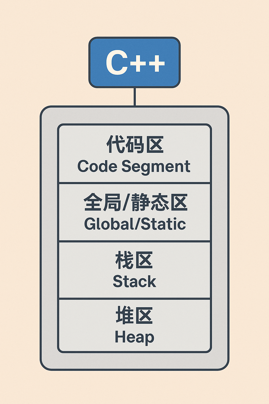 深入理解C++程序内存模型——内存四区详解